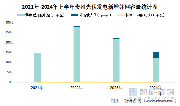 2021年-2024年上半年贵州光伏发电新增并网容量统计图