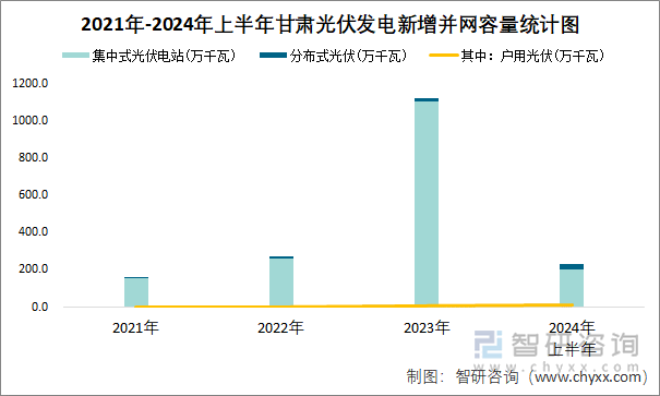 2021年-2024年上半年甘肃光伏发电新增并网容量统计图