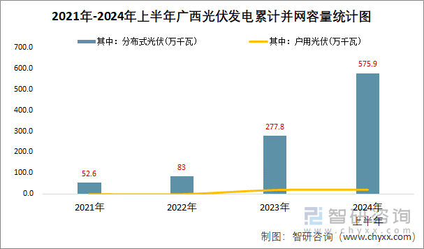 2021年-2024年上半年广西光伏发电累计并网容量统计图