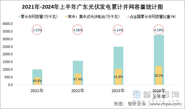 2021年-2024年上半年广东光伏发电累计并网容量统计图