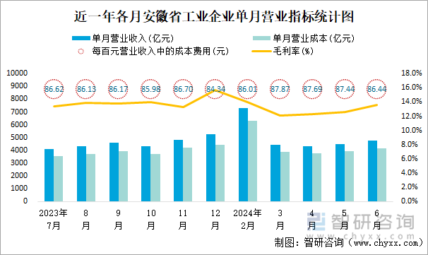 近一年各月安徽省工业企业单月营业指标统计图