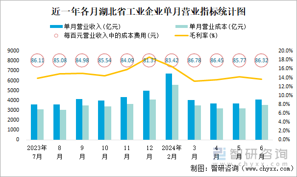 近一年各月湖北省工业企业单月营业指标统计图