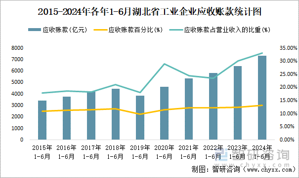 2015-2024年各年1-6月湖北省工业企业应收账款统计图