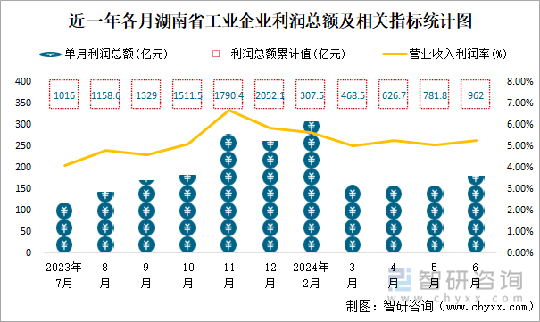 近一年各月湖南省工业企业利润总额及相关指标统计图