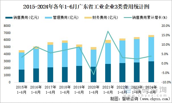 2015-2024年各年1-6月广东省工业企业3类费用统计图