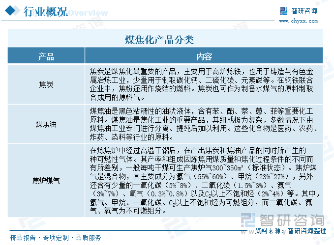 煤焦化产品分类