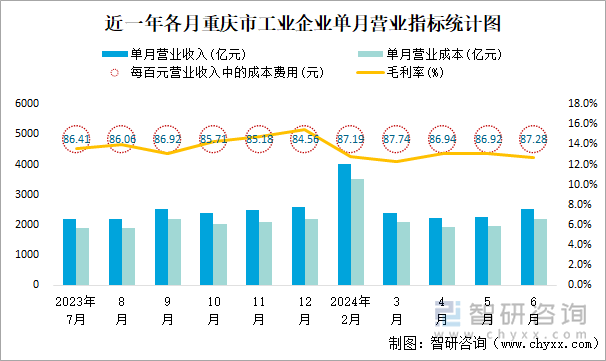 近一年各月重庆市工业企业单月营业指标统计图