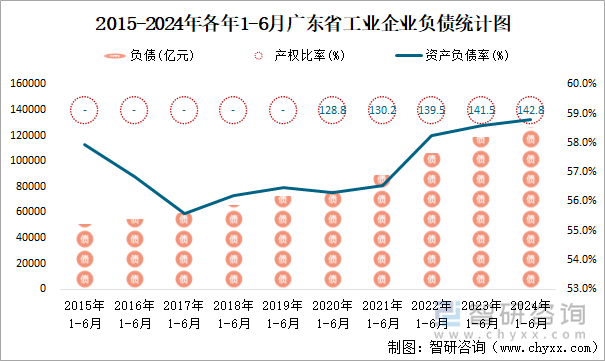 2015-2024年各年1-6月广东省工业企业负债统计图