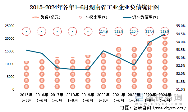 2015-2024年各年1-6月湖南省工业企业负债统计图