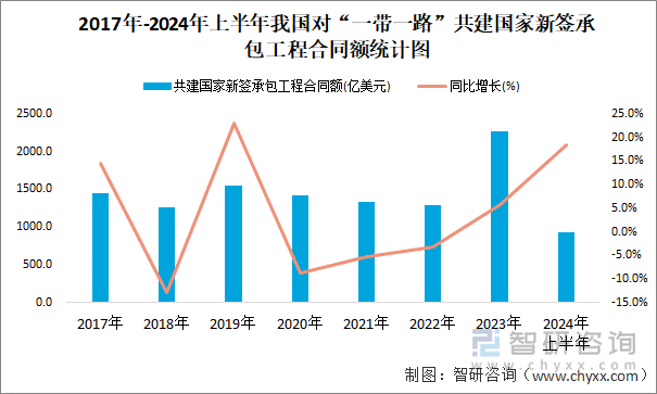 2017年-2024年上半年我国对“一带一路”共建国家新签承包工程合同额统计图