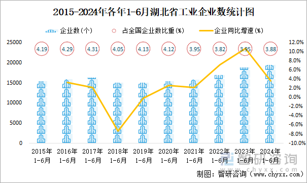 2015-2024年各年1-6月湖北省工业企业数统计图