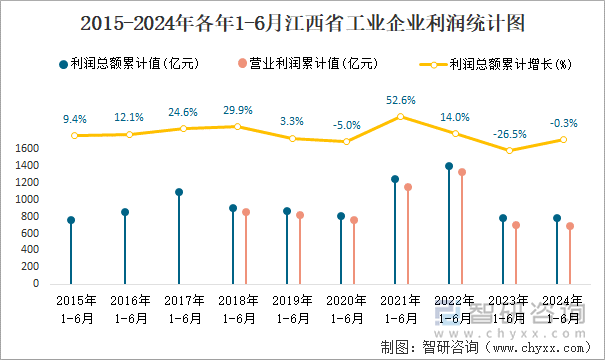 2015-2024年各年1-6月江西省工业企业利润统计图