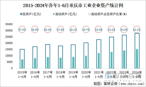 2015-2024年各年1-6月重庆市工业企业资产统计图