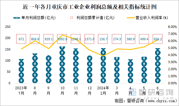 近一年各月重庆市工业企业利润总额及相关指标统计图