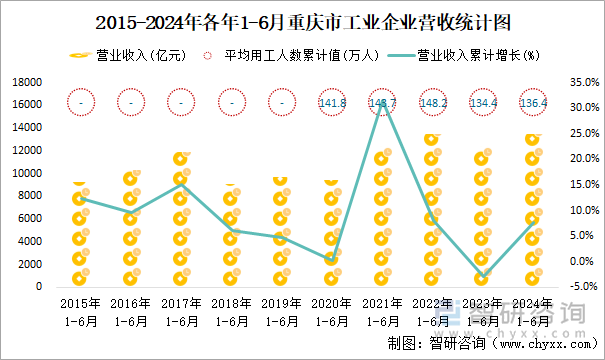 2015-2024年各年1-6月重庆市工业企业营收统计图