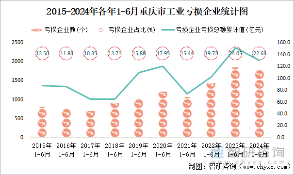 2015-2024年各年1-6月重庆市工业亏损企业统计图