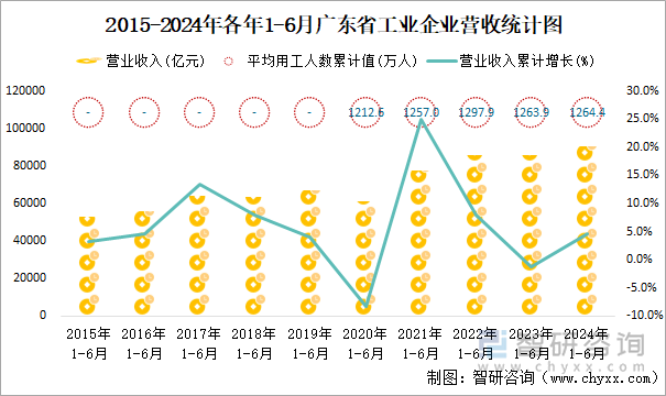 2015-2024年各年1-6月广东省工业企业营收统计图