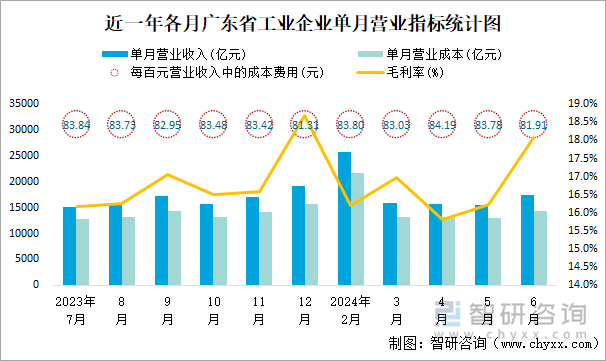 近一年各月广东省工业企业单月营业指标统计图