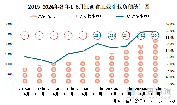 2015-2024年各年1-6月江西省工业企业负债统计图