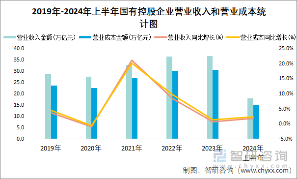 2019年-2024年上半年国有控股企业营业收入和营业成本统计图