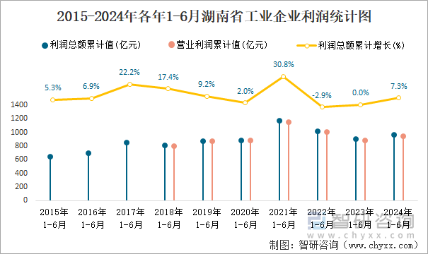 2015-2024年各年1-6月湖南省工业企业利润统计图