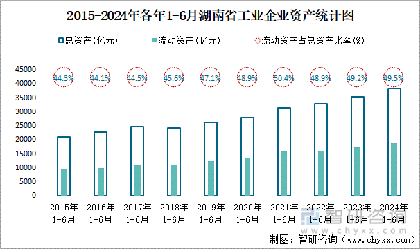 2015-2024年各年1-6月湖南省工业企业资产统计图