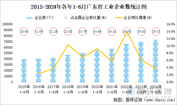 2015-2024年各年1-6月广东省工业企业数统计图