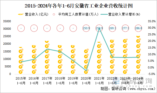 2015-2024年各年1-6月安徽省工业企业营收统计图