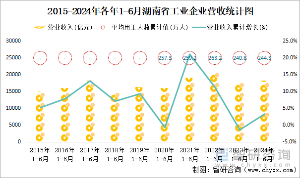 2015-2024年各年1-6月湖南省工业企业营收统计图