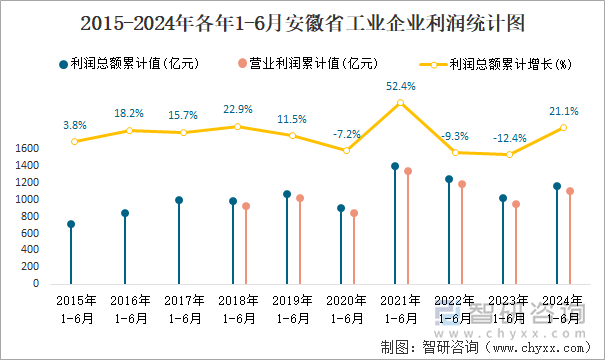 2015-2024年各年1-6月安徽省工业企业利润统计图