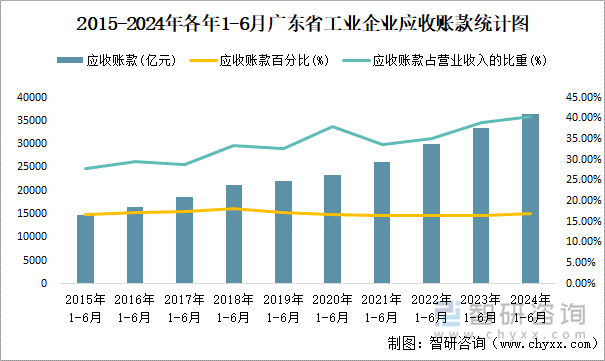 2015-2024年各年1-6月广东省工业企业应收账款统计图