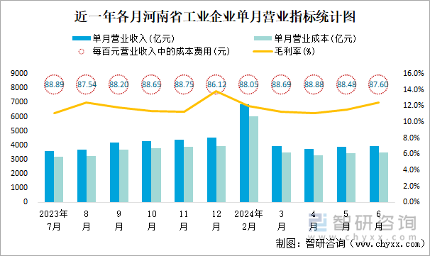 近一年各月河南省工业企业单月营业指标统计图