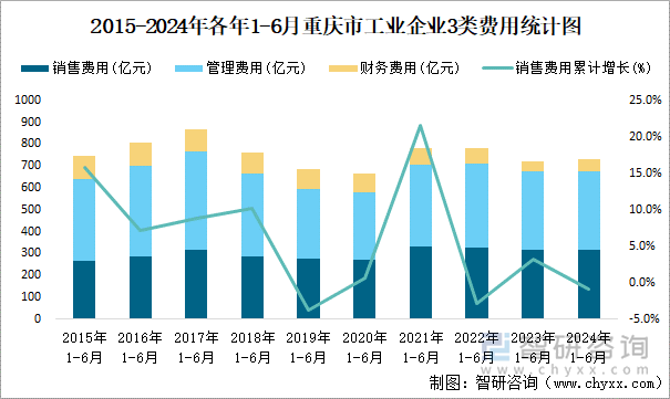 2015-2024年各年1-6月重庆市工业企业3类费用统计图