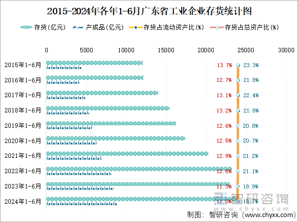 2015-2024年各年1-6月广东省工业企业存货统计图