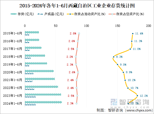 2015-2024年各年1-6月西藏自治区工业企业存货统计图