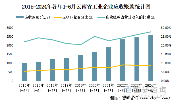 2015-2024年各年1-6月云南省工业企业应收账款统计图