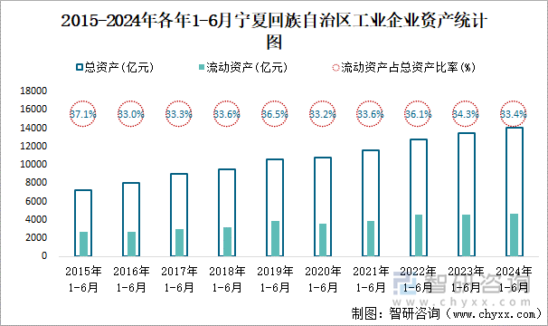 2015-2024年各年1-6月宁夏回族自治区工业企业资产统计图