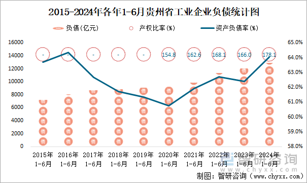 2015-2024年各年1-6月贵州省工业企业负债统计图