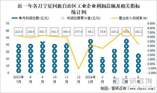 近一年各月宁夏回族自治区工业企业利润总额及相关指标统计图