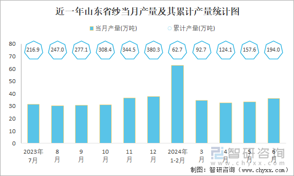 近一年山东省纱当月产量及其累计产量统计图