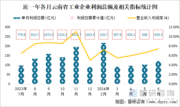 近一年各月云南省工业企业利润总额及相关指标统计图