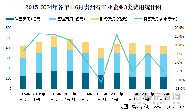 2015-2024年各年1-6月贵州省工业企业3类费用统计图