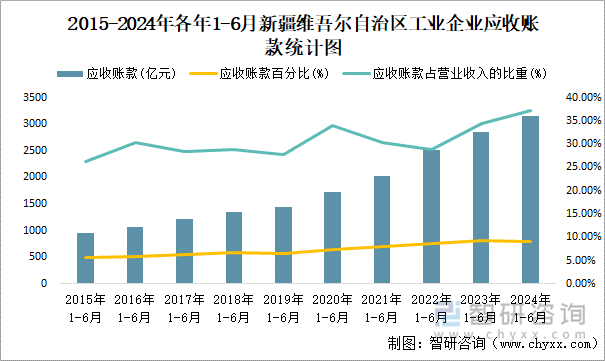 2015-2024年各年1-6月新疆维吾尔自治区工业企业应收账款统计图