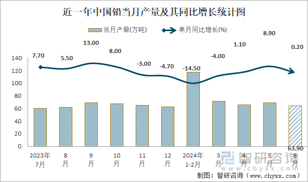 近一年中国铅当月产量及其同比增长统计图