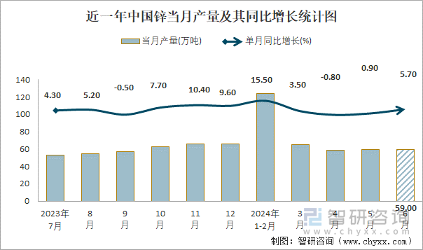 近一年中国锌当月产量及其同比增长统计图