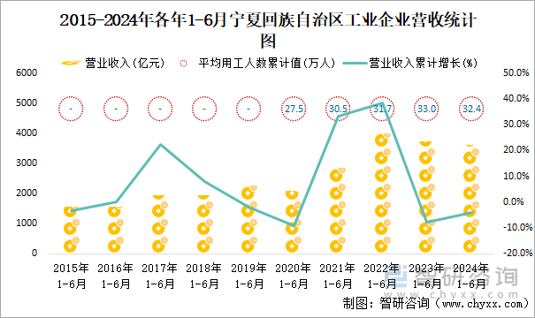 2015-2024年各年1-6月宁夏回族自治区工业企业营收统计图