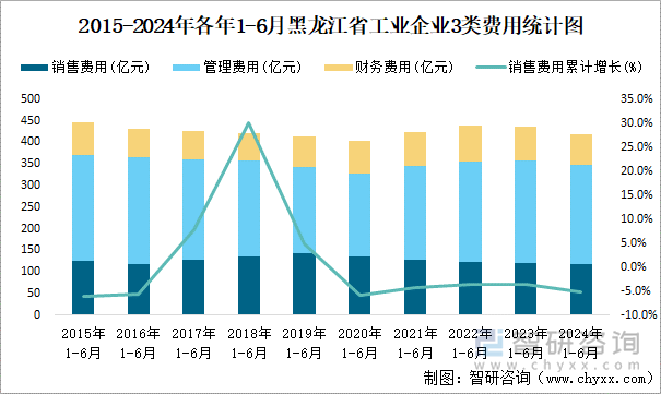 2015-2024年各年1-6月黑龙江省工业企业3类费用统计图