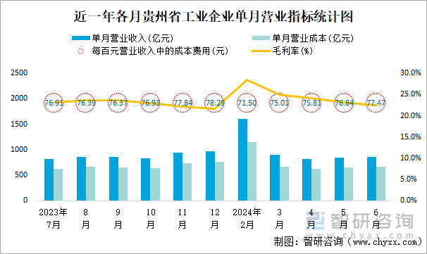 近一年各月贵州省工业企业单月营业指标统计图