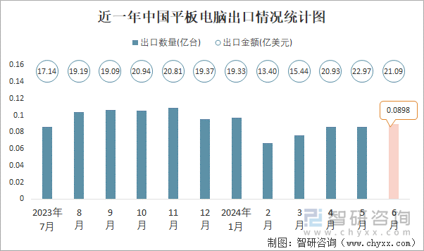 近一年中国平板电脑出口情况统计图