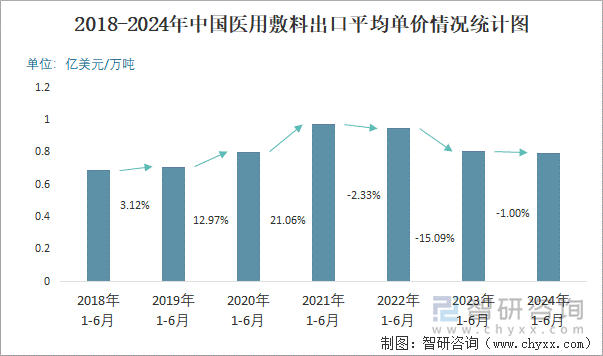 2018-2024年中国医用敷料出口平均单价情况统计图